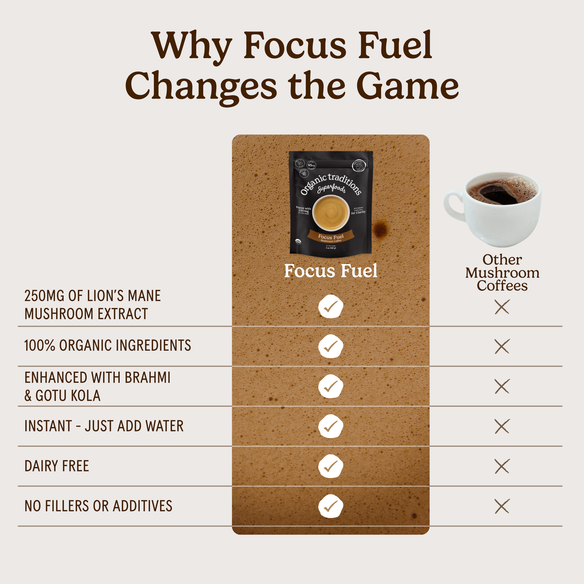 Focus Fuel Mushroom Coffee